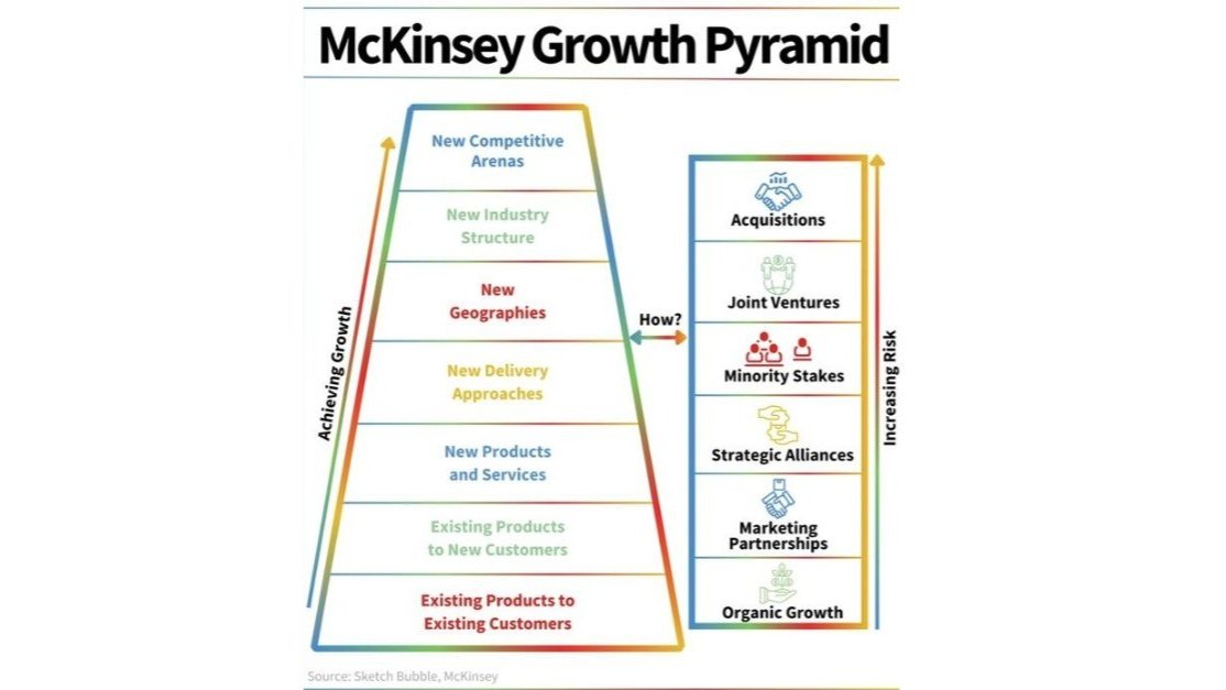 The McKinsey Growth Pyramid: A Strategic Roadmap for Business