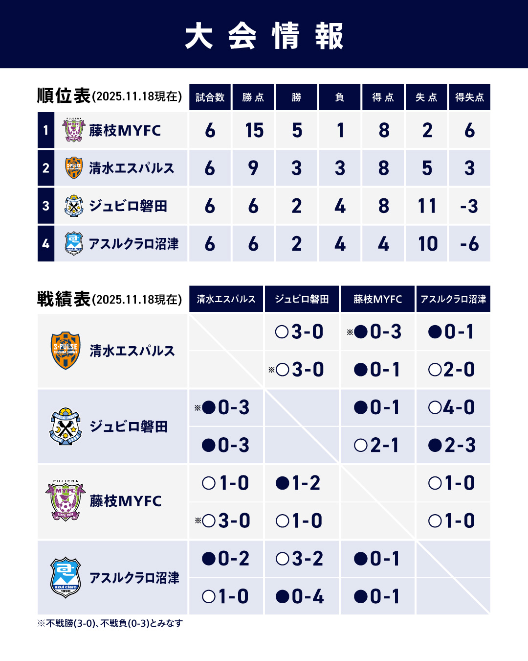 静岡県J4クラブ強化トレーニングマッチ 年間結果のお知らせ | 藤枝MYFC