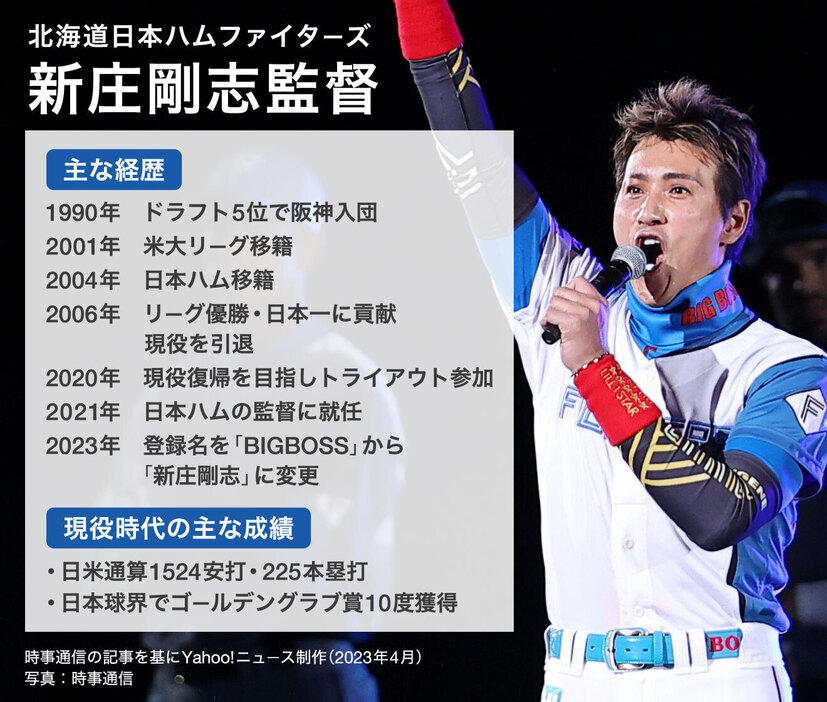 図解】北海道日本ハムファイターズ・新庄剛志監督のプロフィール