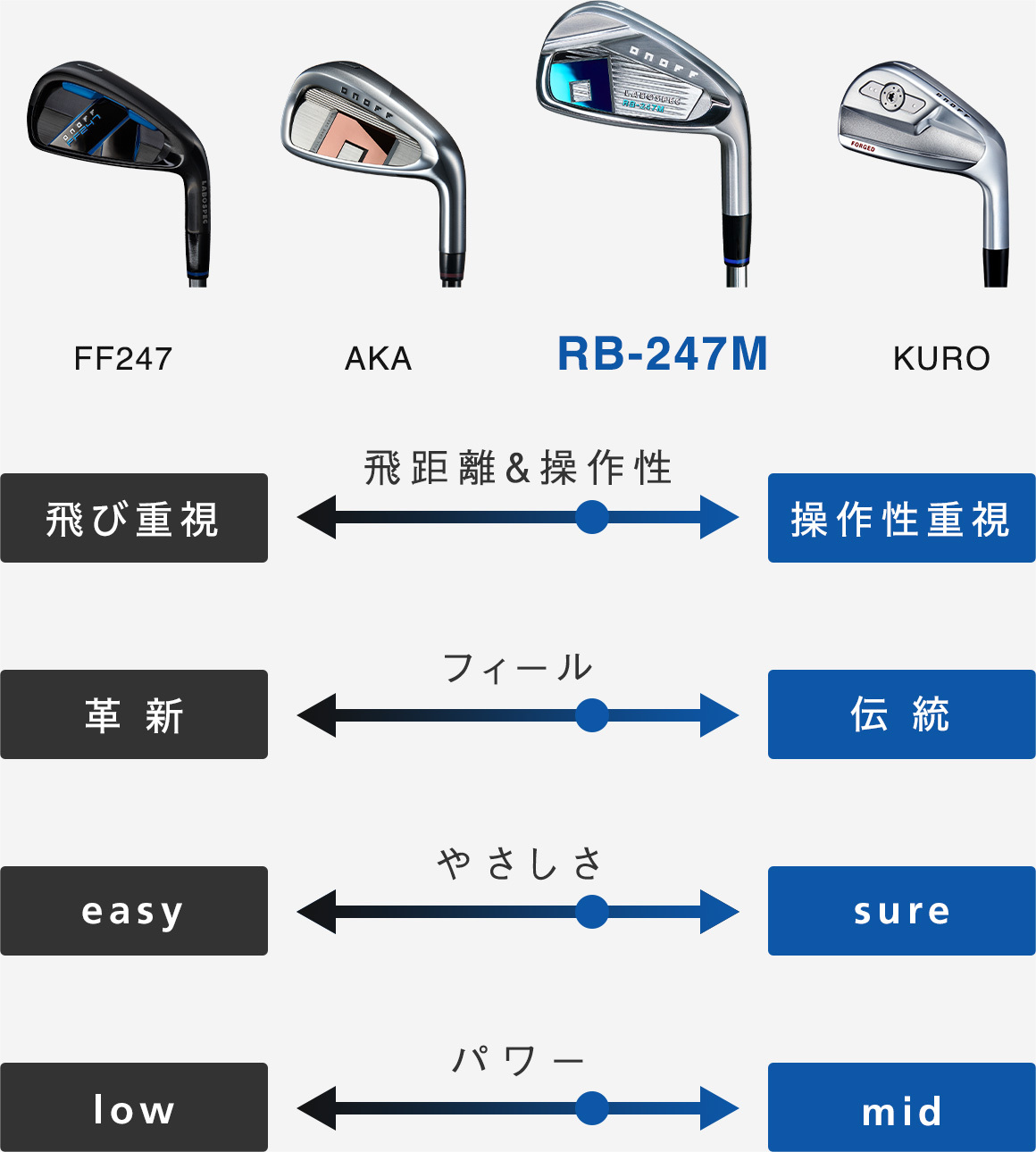 ONOFF アイアン ラボスペック RB-247M, ONOFF