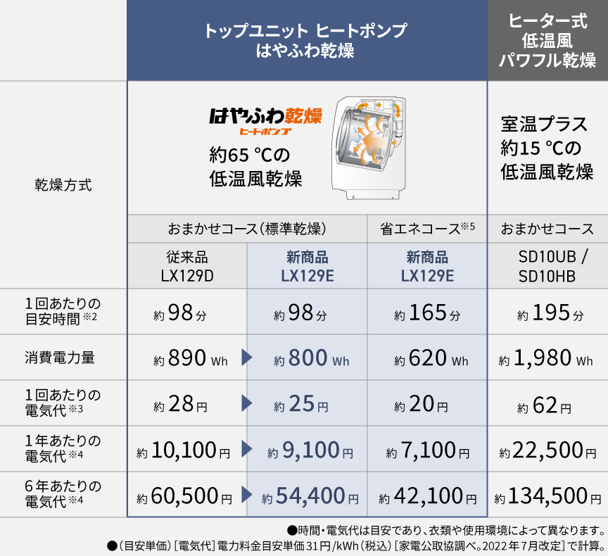 LXシリーズ特長：はやふわ乾燥 ヒートポンプ | 洗濯機・衣類乾燥機
