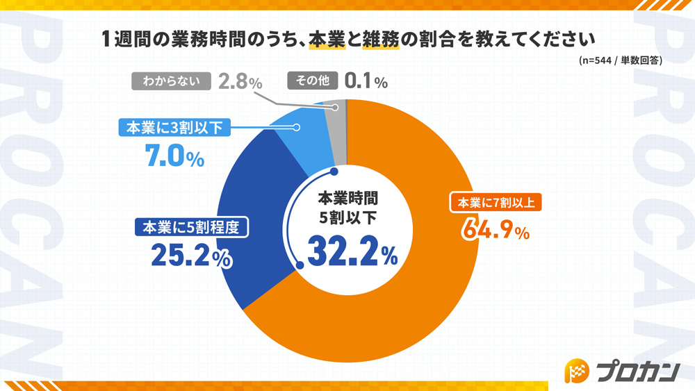 経営・PM層の3人に1人が「本業時間5割以下」 雑務削減は“業務効率化