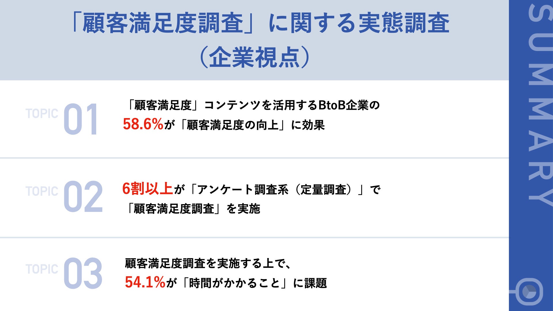 顧客満足度」コンテンツを活用するBtoB企業、約半数が調査結果を「営業
