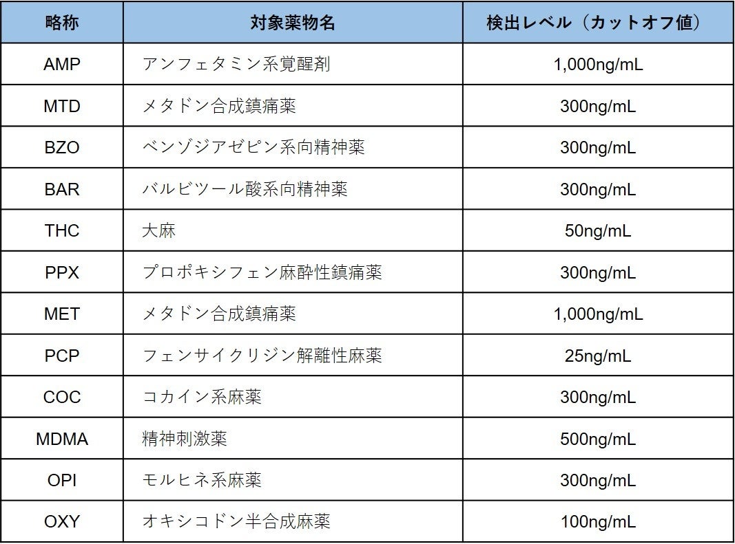 米国FDA承認を取得したOrient Gene社製「乱用薬物検査キット（12種類