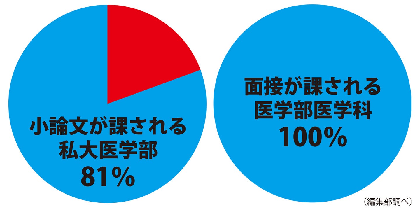 世界一わかりやすい 医学部小論文・面接の特別講座』の最新版が2025年9