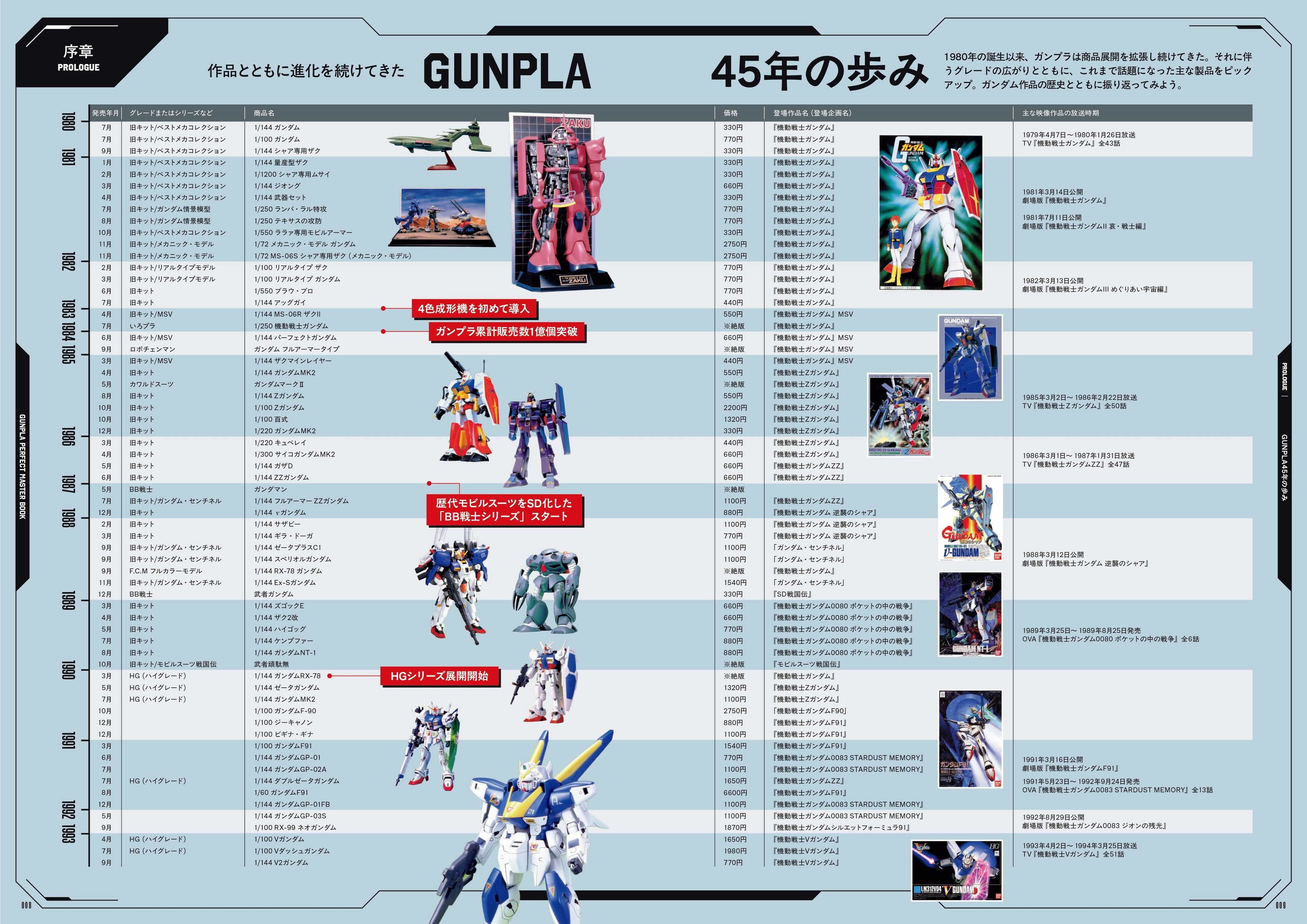 発売前重版決定！ ガンプラ45年の歴史がまるわかりの超保存版『GUNPLA
