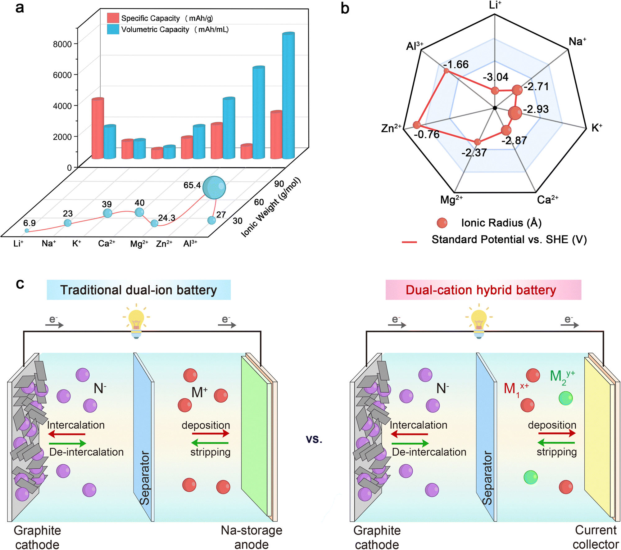 Electrochemical power sources enabled by multi-ion carriers
