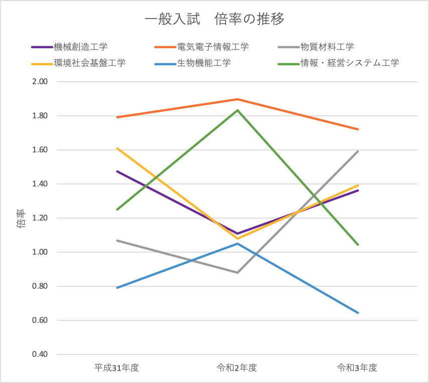 長岡技科大の編入学試験を徹底解説します【倍率、過去問など】 | 凡才