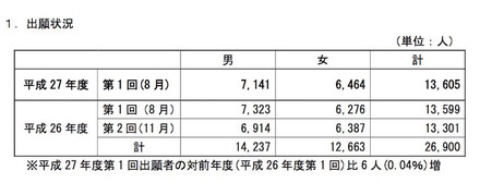 平成27年度第1回高卒認定の出願状況、前年比微増に転じる | リセマム