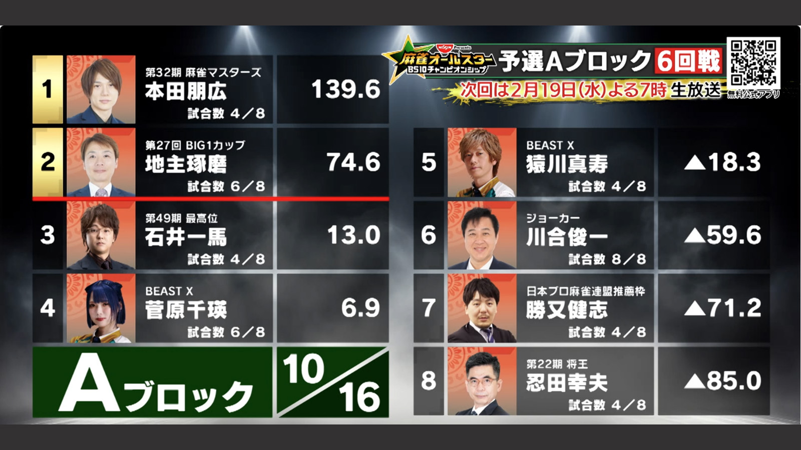 麻雀オールスターBS10 チャンピオンシップ 2月12日放送 予選Aブロック5