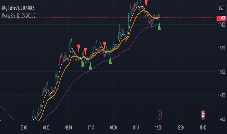 第2頁 | 三重指數移動均線(TEMA) — 指標和策略 — TradingView