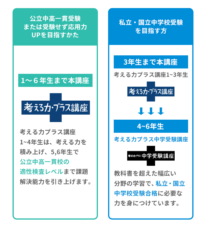 進研ゼミ 考える力・プラス 4年生 | ベネッセコーポレーション