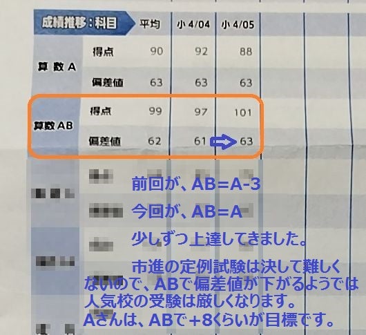 2024 市進学院 小4 第2回 定例試験 「経験量を増やすこと」 | ママの
