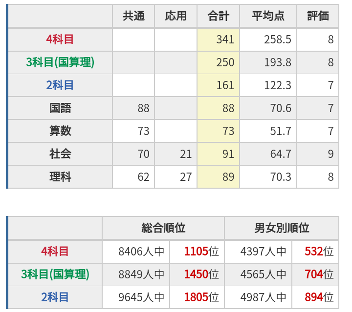 第7回育成テスト 結果の振り返り その②【日能研 4年】 | はなまる勉強日記