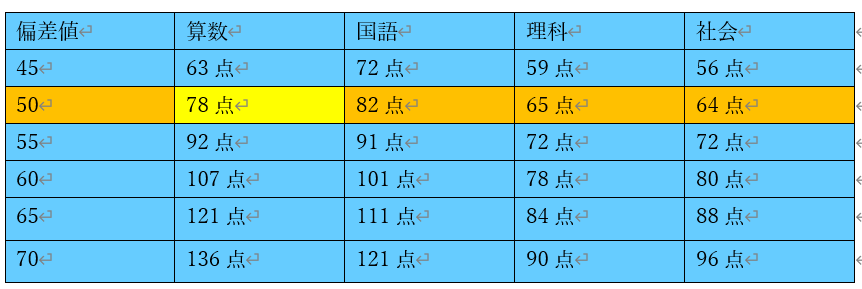 中学受験生へ！合格力判定サピックスオープンなんかにビビらないで！の