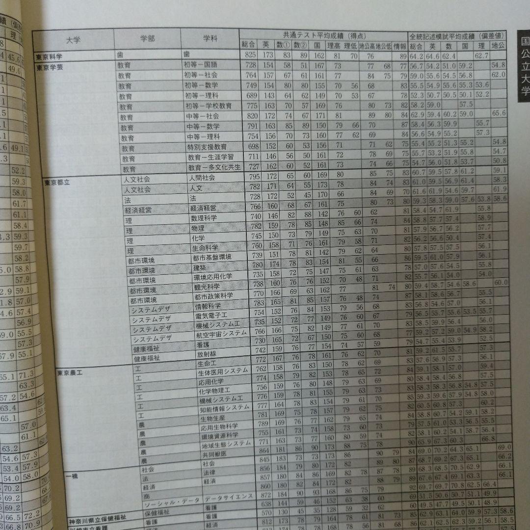 栄冠めざして 2025 Vol.1 河合塾 大学別合格者分析 平均 成績分布