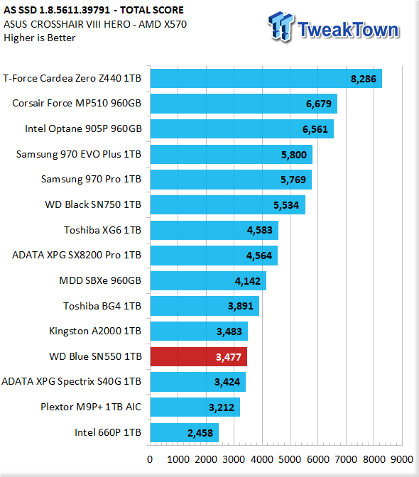 Western Digital Blue SN550 1TB NVMe PCIe Gen3.0x 4 M.2 SSD Review