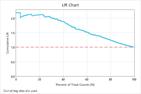 Gain chart and Lift chart for Random Forests® Classification - Minitab